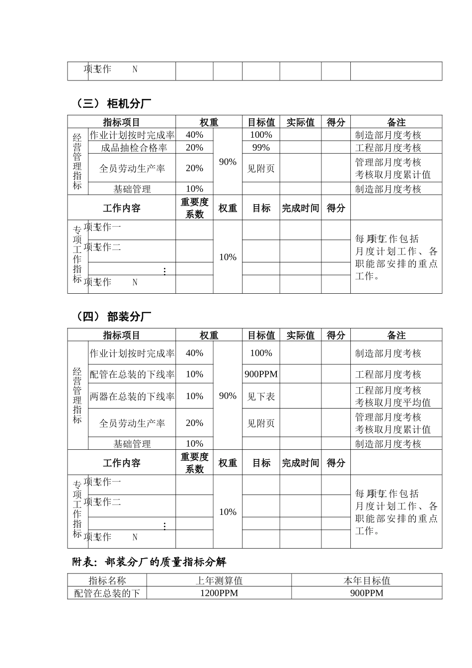 广东某某集团空调事业部分厂月度工作绩效考核办法_第3页