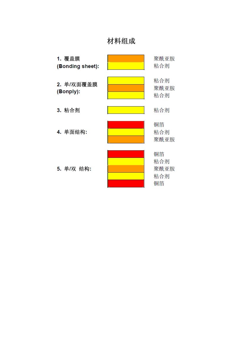 FPC材料及组成、基材、工序工艺_第2页