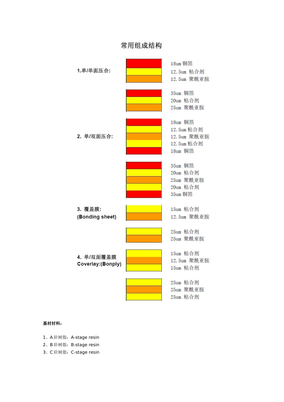 FPC材料及组成、基材、工序工艺_第3页