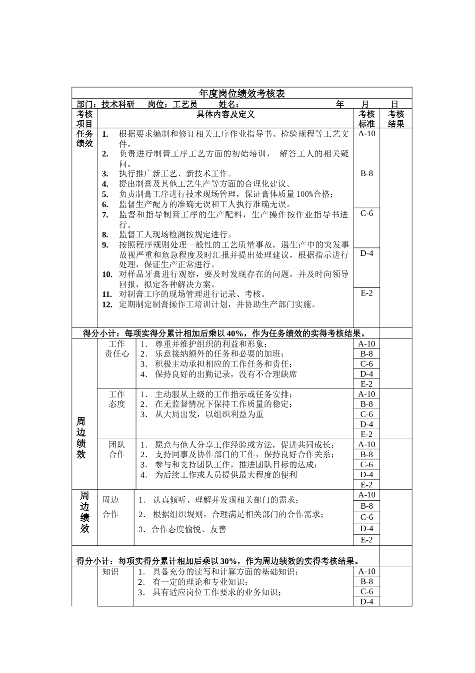 工艺员年度岗位绩效考核表_第1页