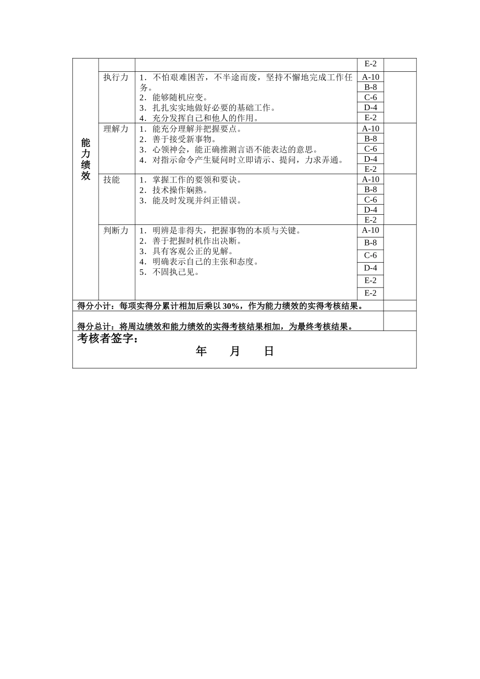 工艺员年度岗位绩效考核表_第2页