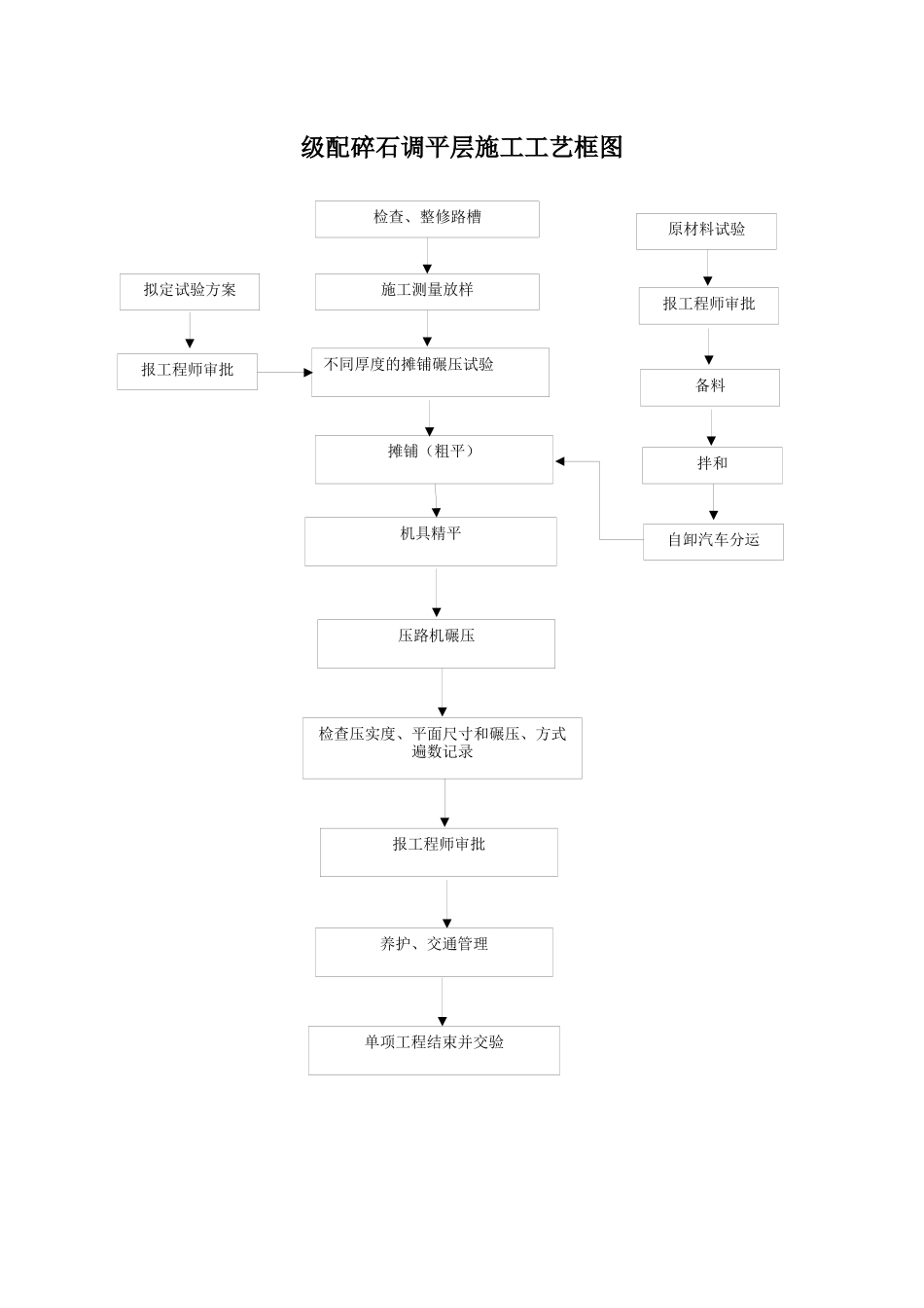 市政项目施工全套施工工艺流程框图汇总_第1页