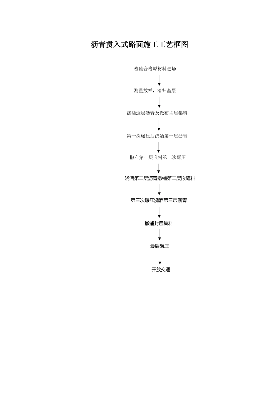 市政项目施工全套施工工艺流程框图汇总_第2页