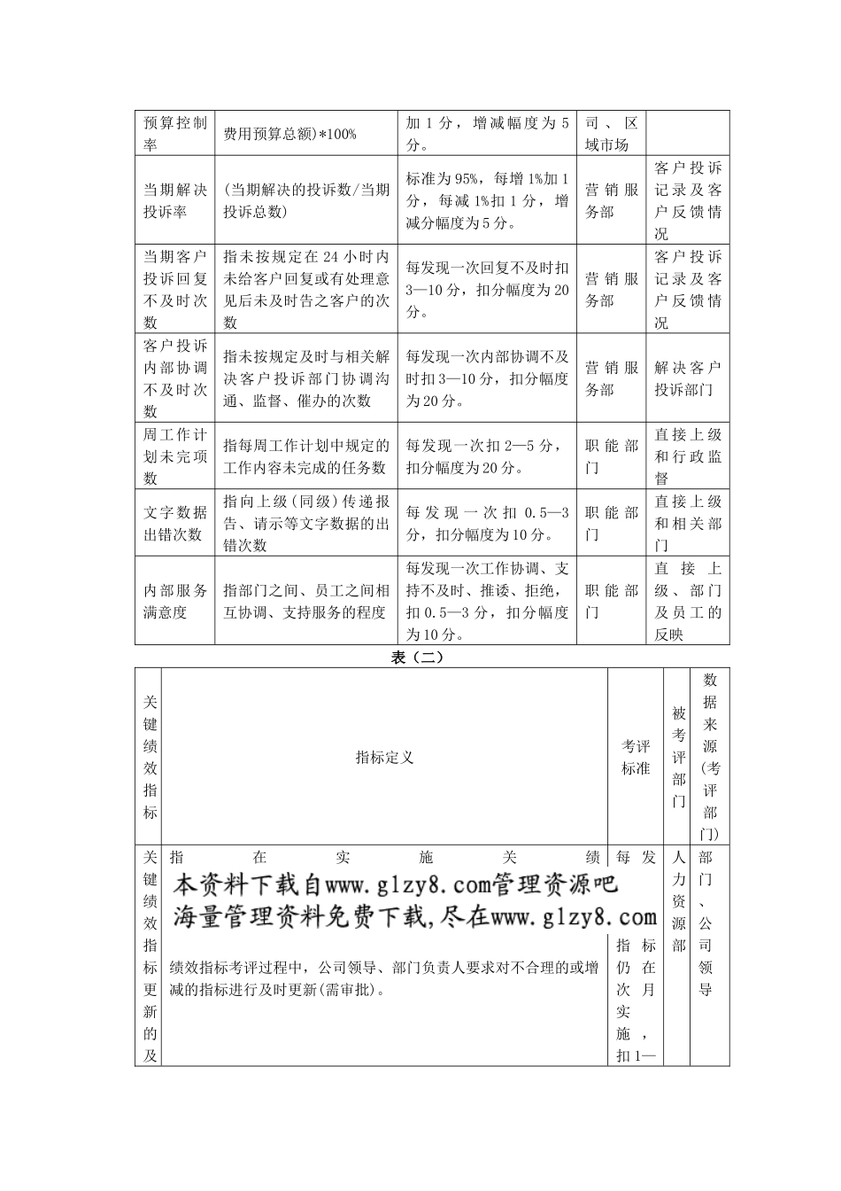 关键绩效考评指标分解表_第2页