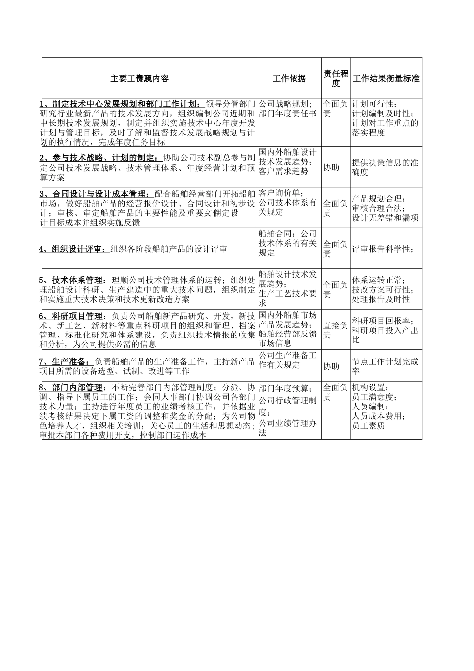 广船国际技术中心主任岗位说明书_第2页