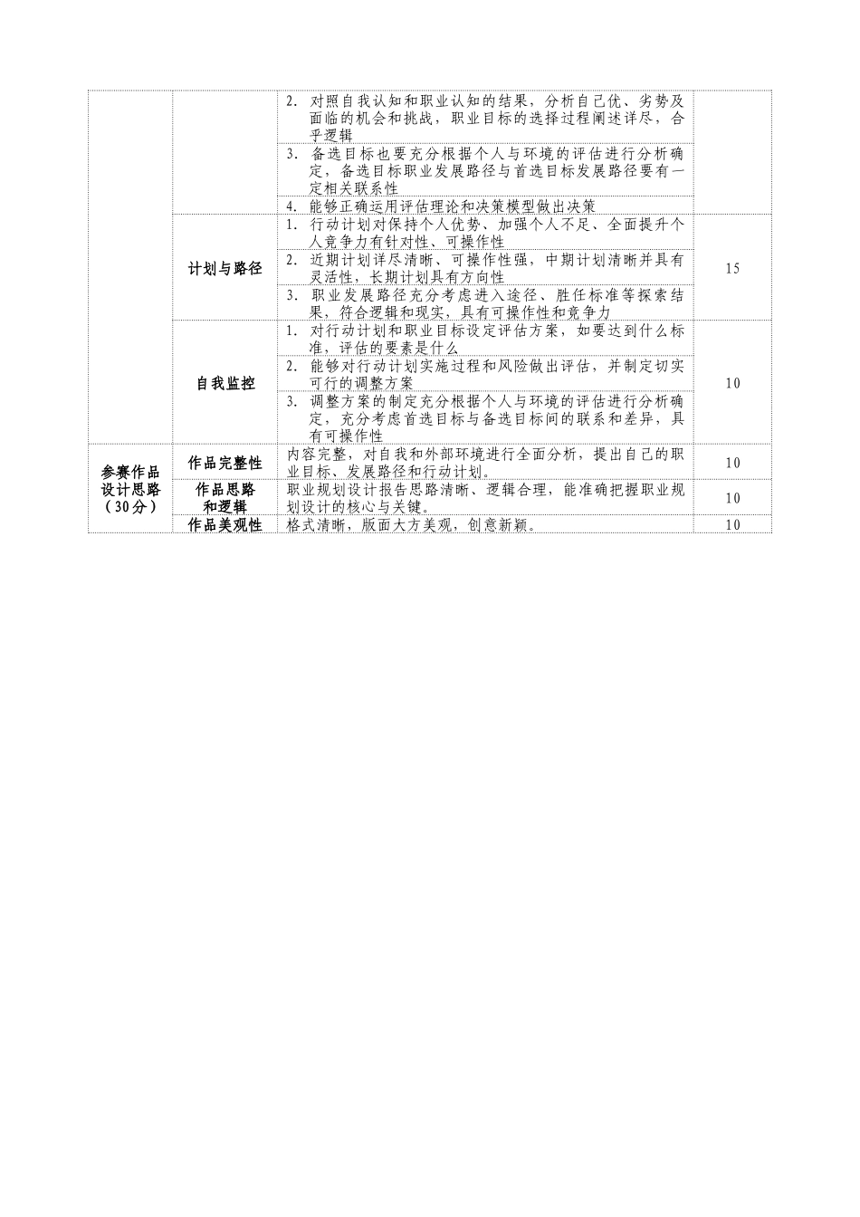 江西城市学院大学生职业生涯规划大赛评选标准_第2页