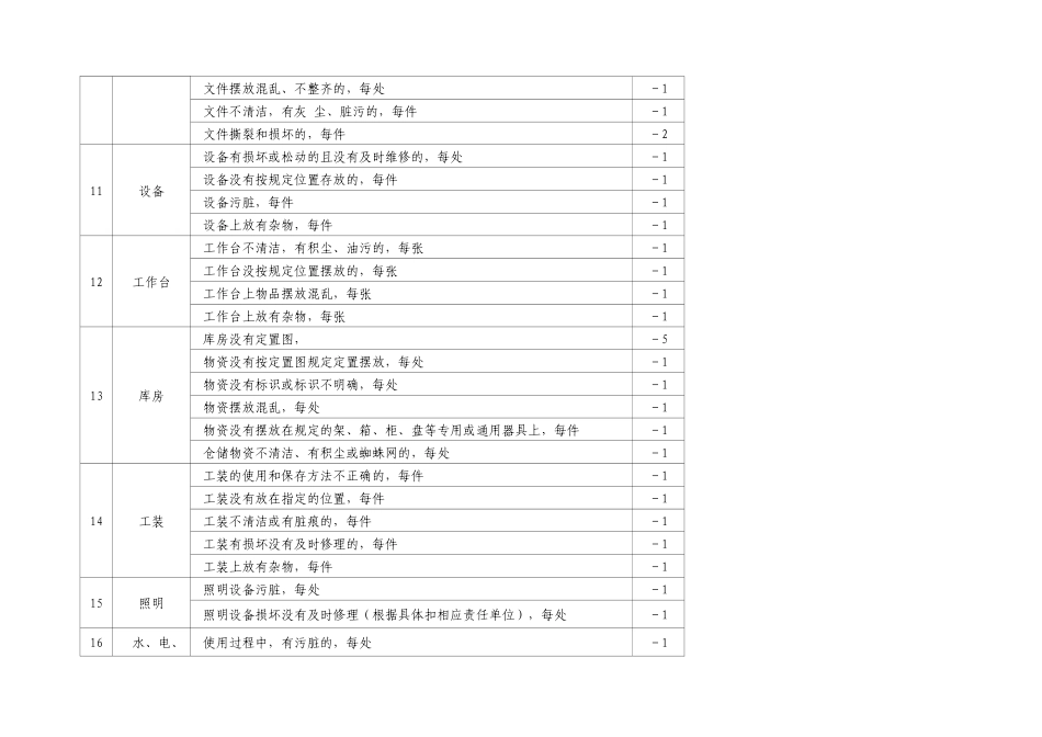 5S检查标准及考核办法_第3页