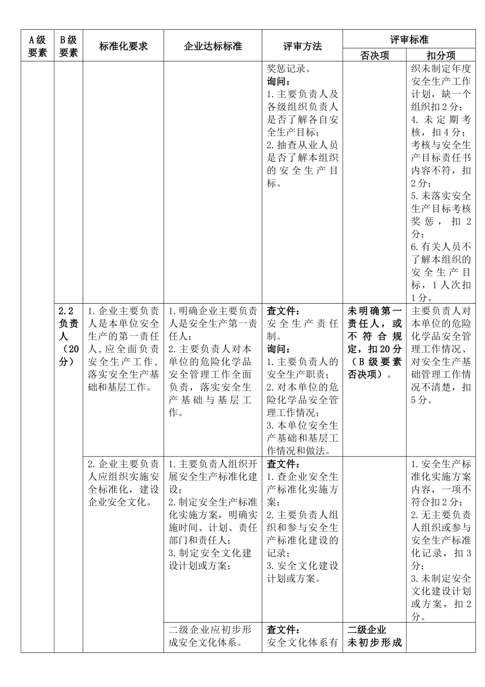 涂料生产企业安全生产标准化评审标准_第3页