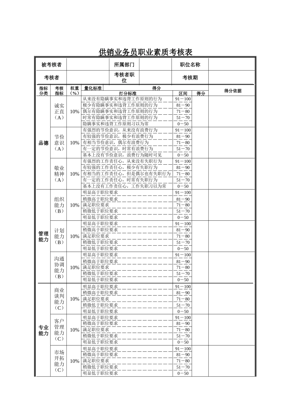 供销业务员职业素质考核表_第1页