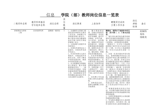 教师岗位信息一览表