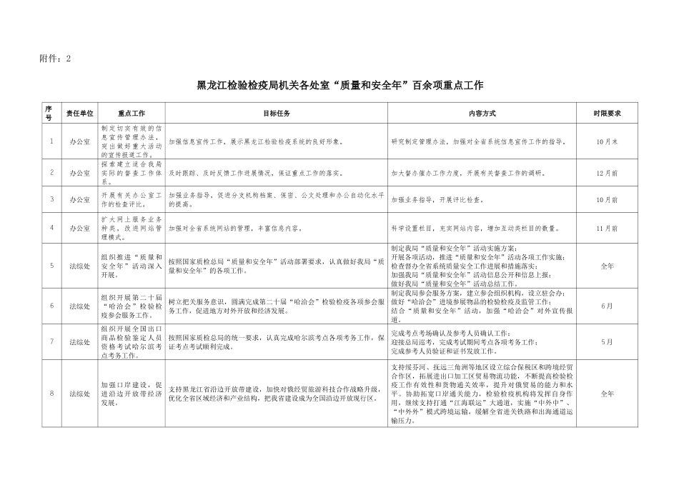 黑龙江检验检疫局机关各处室质量和安全年百余项重点..._第1页