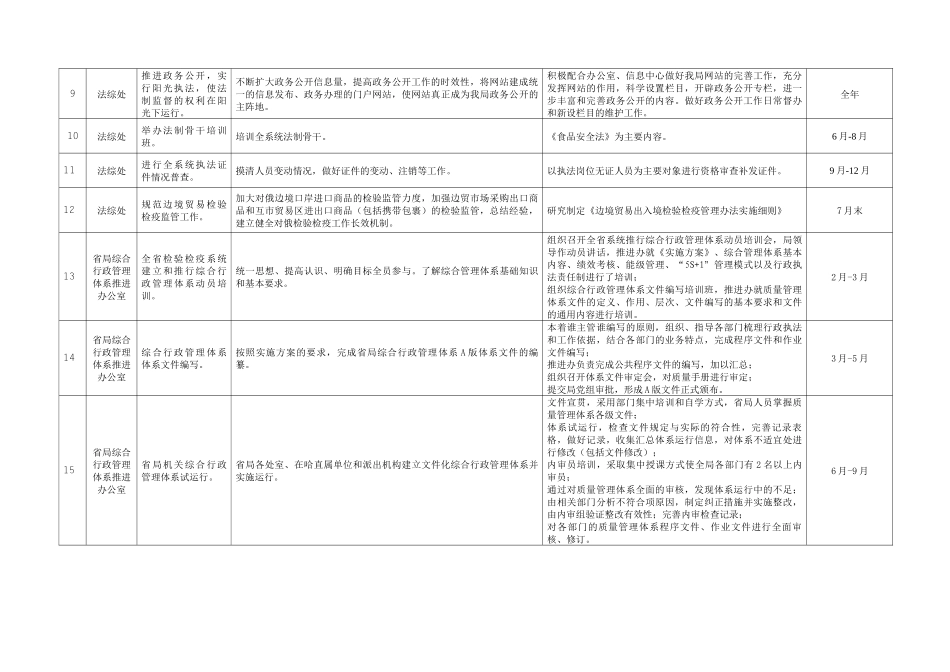 黑龙江检验检疫局机关各处室质量和安全年百余项重点..._第2页