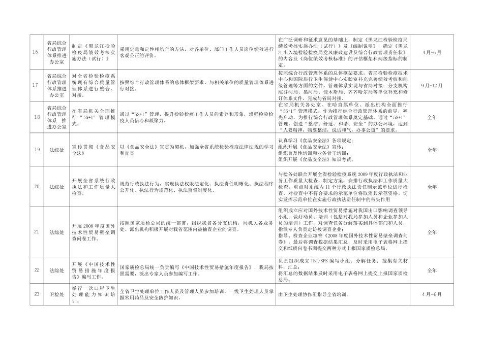 黑龙江检验检疫局机关各处室质量和安全年百余项重点..._第3页