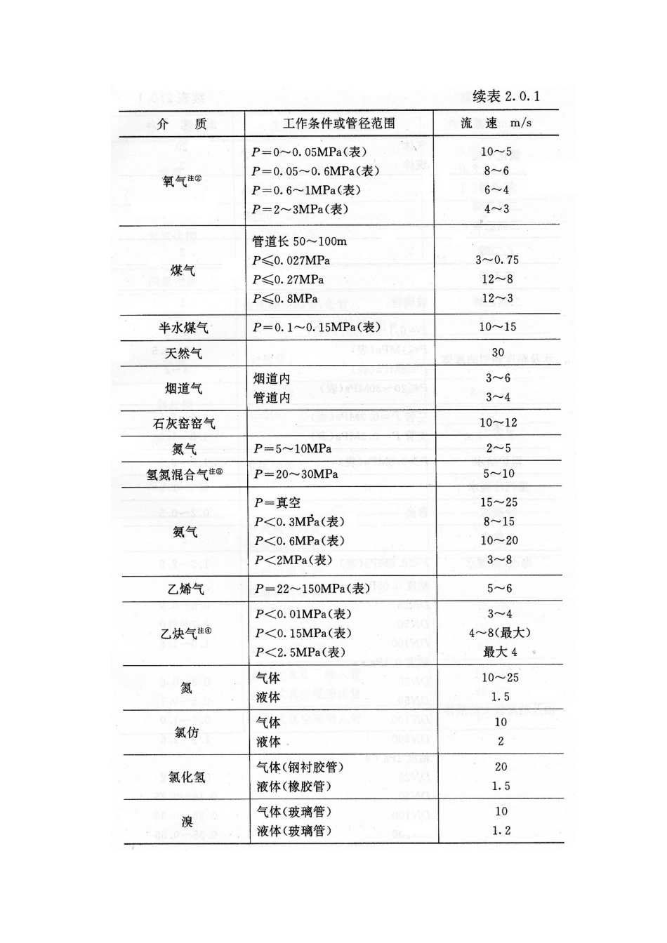 管径选择与管道压力降计算(一)1~60_第3页
