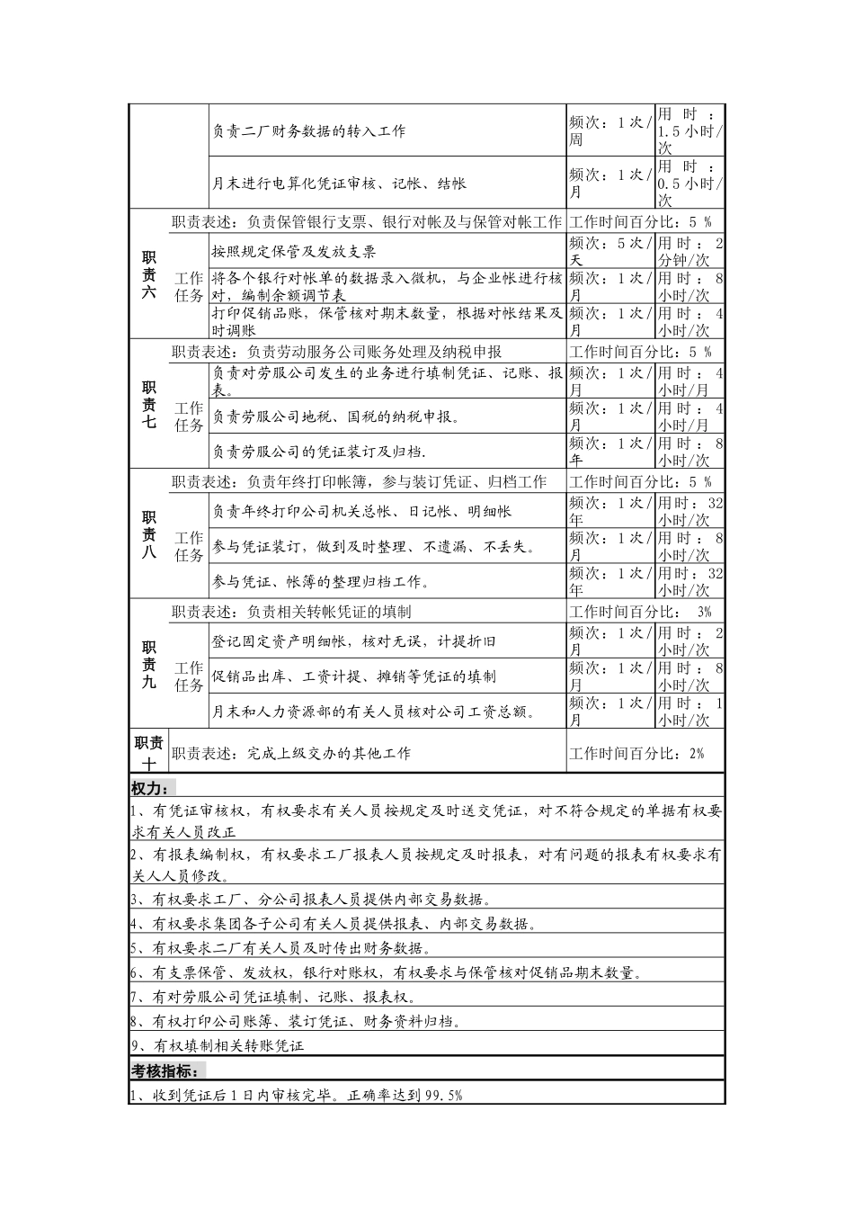 稽核、报表岗位说明书_第2页