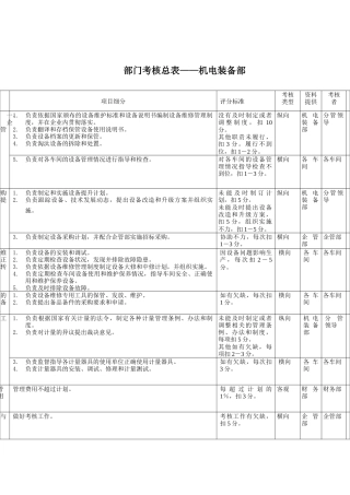 机电装备部考核指标(KPI)