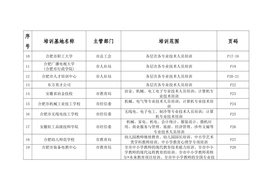 合肥市市级专业技术人员继续教育基地培训课程目录_第2页