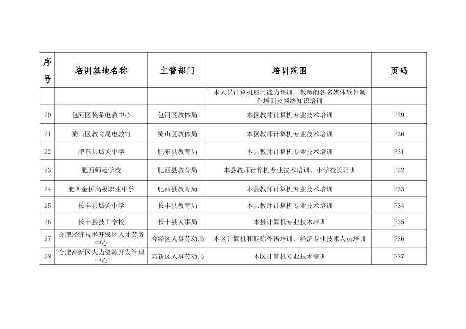 合肥市市级专业技术人员继续教育基地培训课程目录_第3页