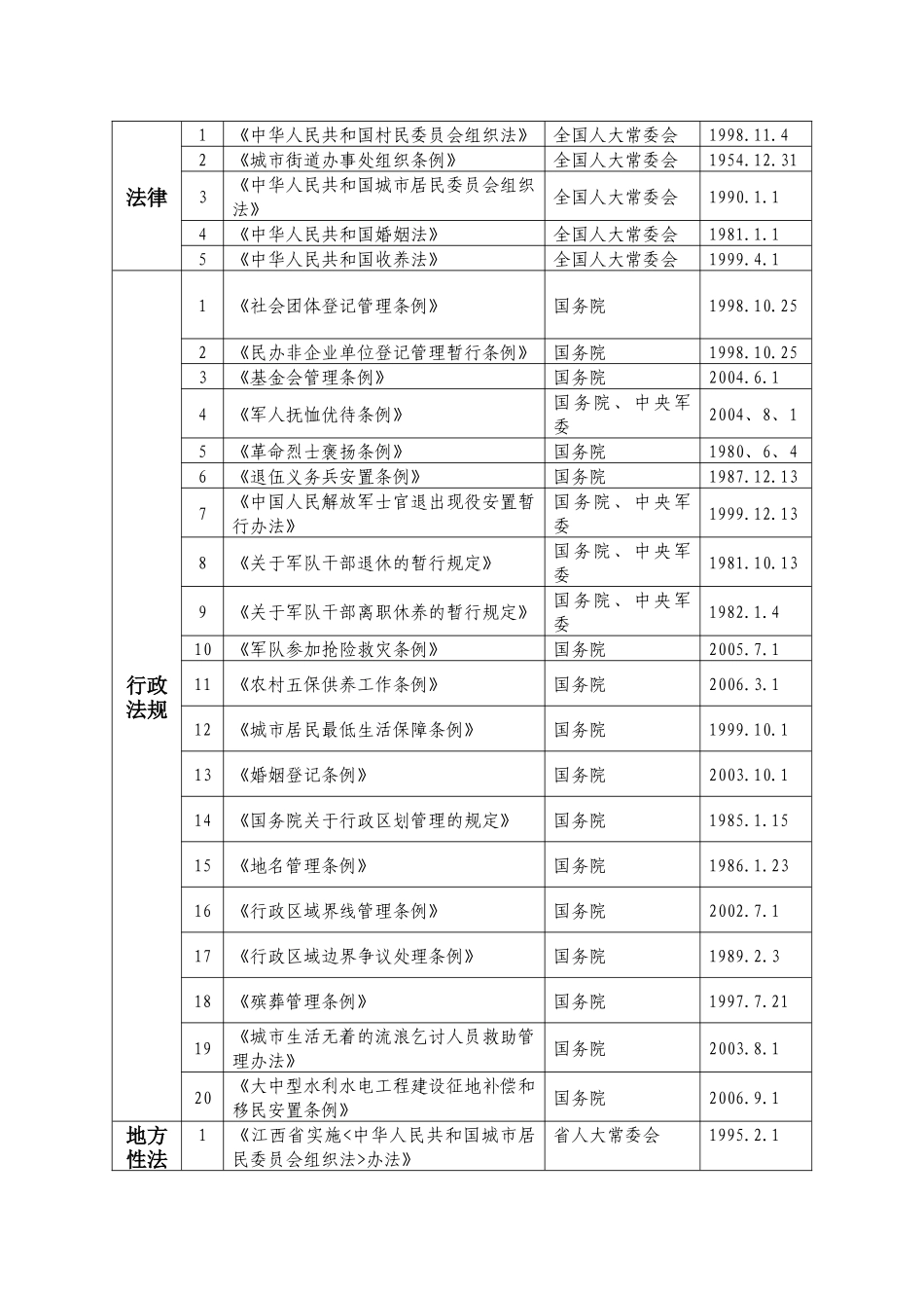 江西省民政厅行政执法依据目录_第2页