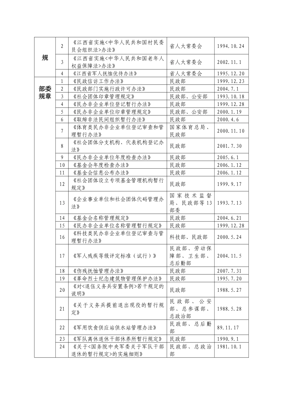 江西省民政厅行政执法依据目录_第3页