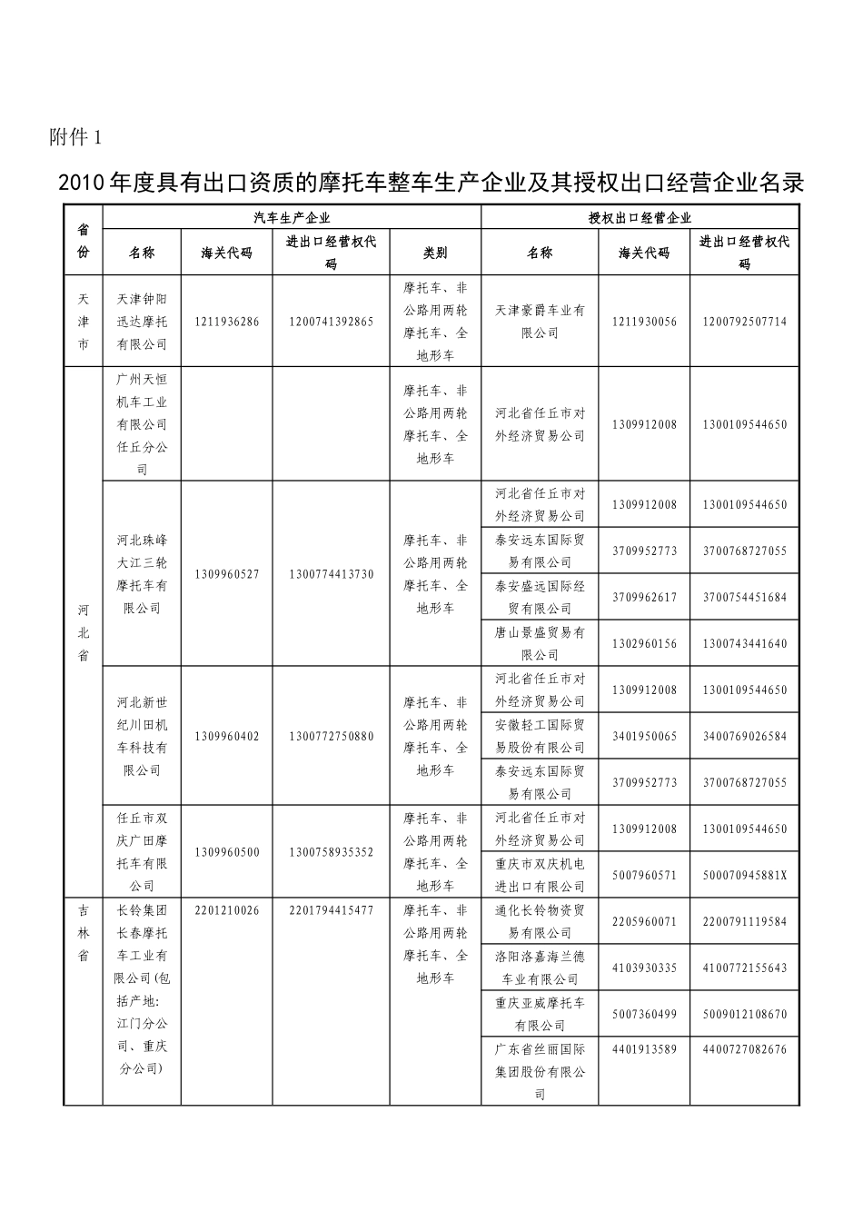 XXXX年度具有出口资质的摩托车整车生产企业_第1页