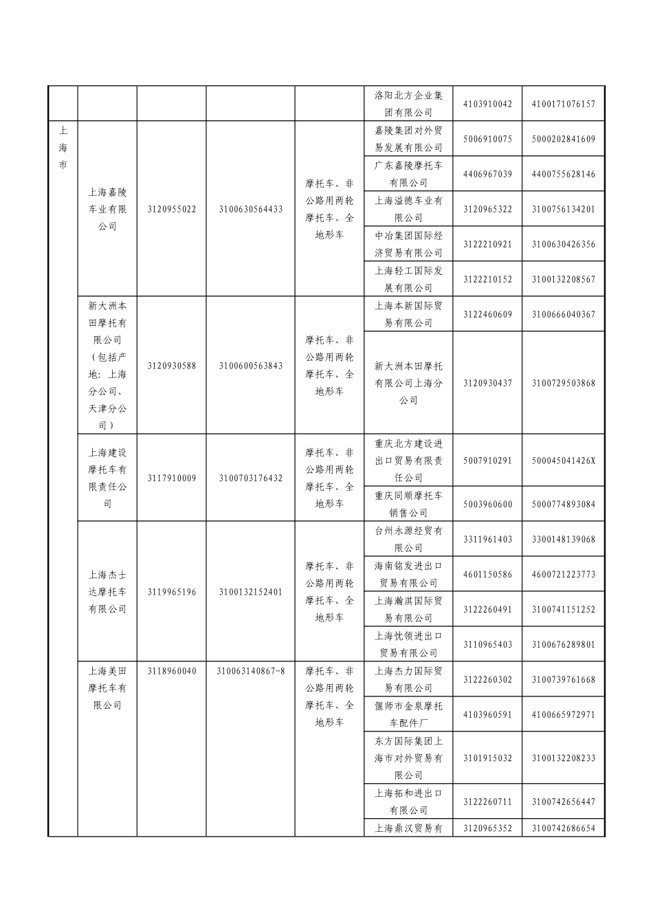 XXXX年度具有出口资质的摩托车整车生产企业_第2页