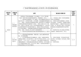 广西高等职业院校人才培养工作评估指标体系