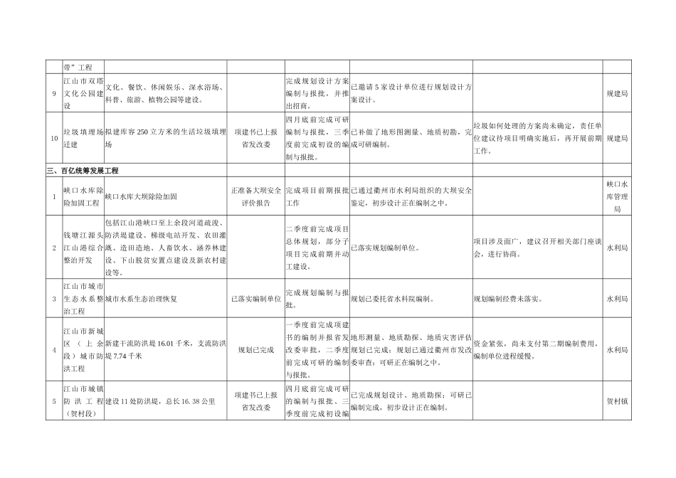 江山市重大项目前期工作计划执行情况通报_第3页