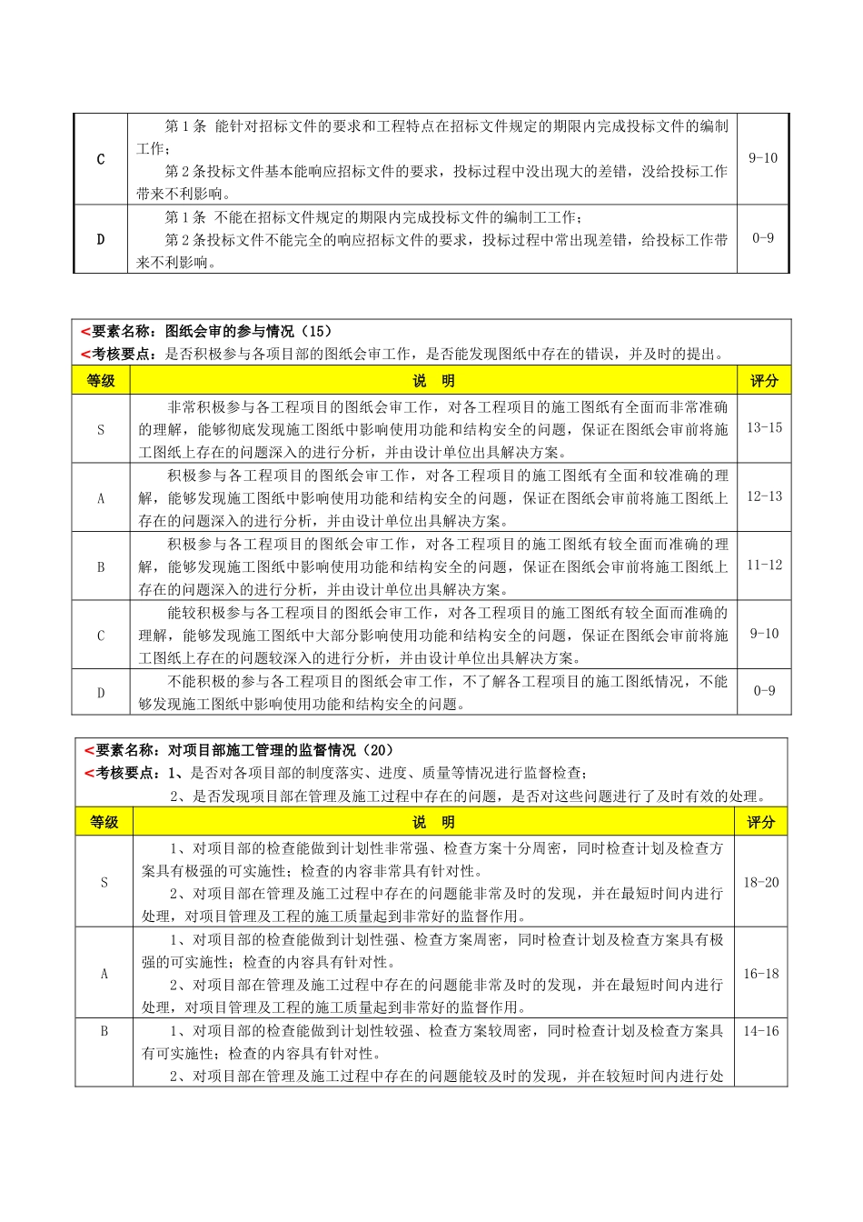 工程部技术员绩效评价要素表(公司)_第3页