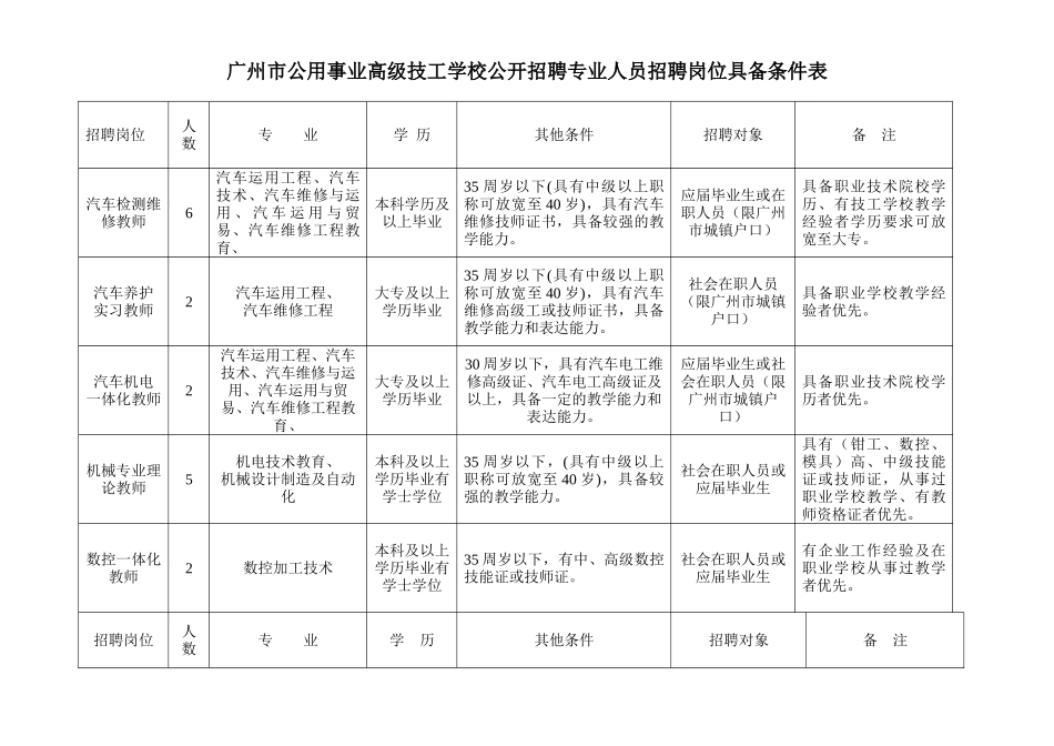 广州市公用事业高级技工学校公开招聘专业人员招聘岗位具备条件表_第1页