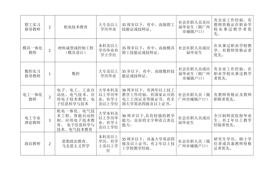 广州市公用事业高级技工学校公开招聘专业人员招聘岗位具备条件表_第2页