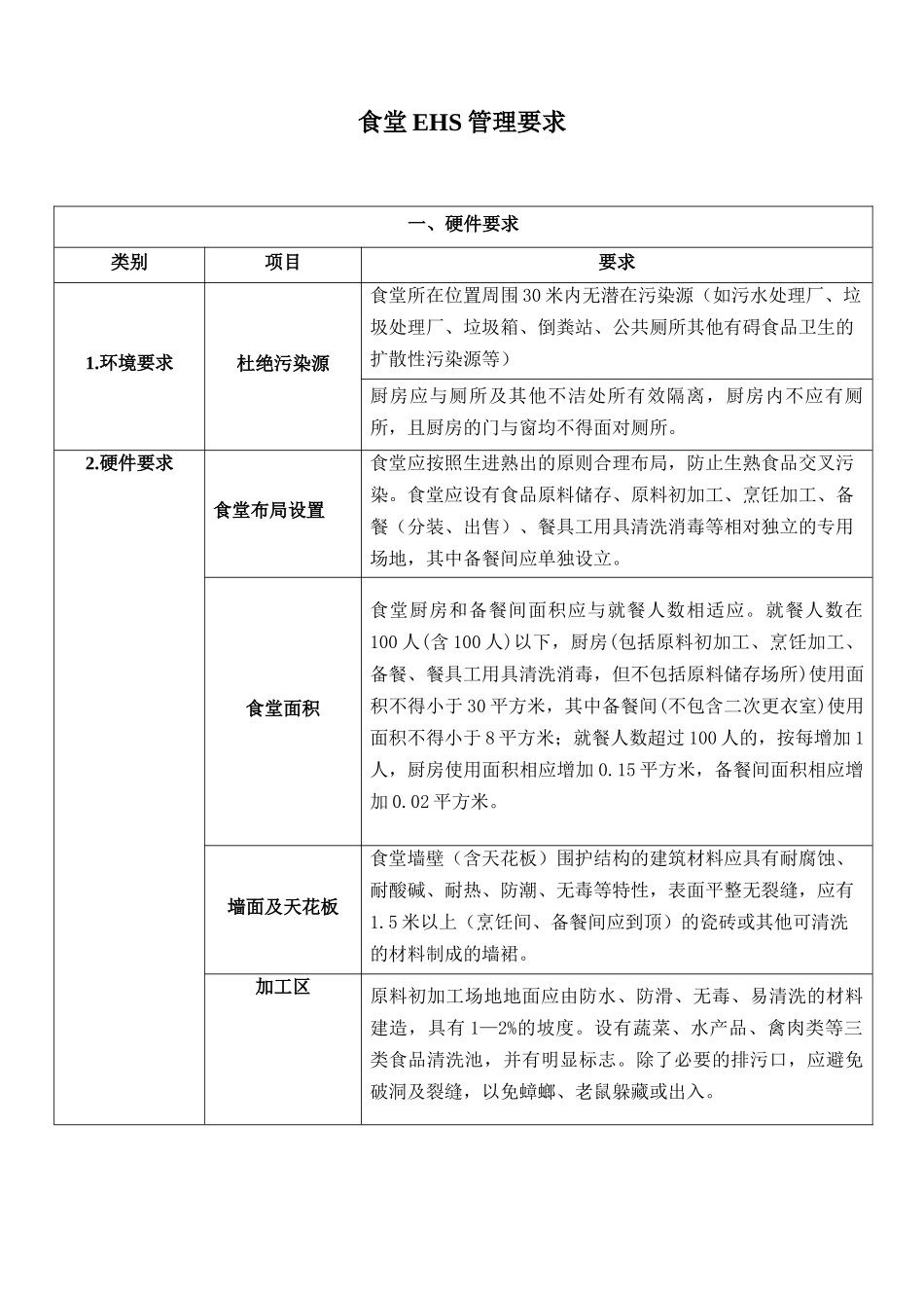 宿舍EHS(环境、健康、安全)_第1页