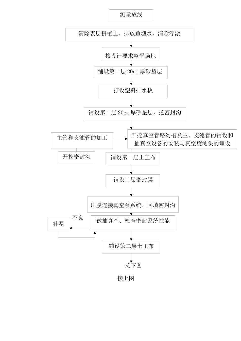 软基处理方案 真空预压施工工艺_第2页