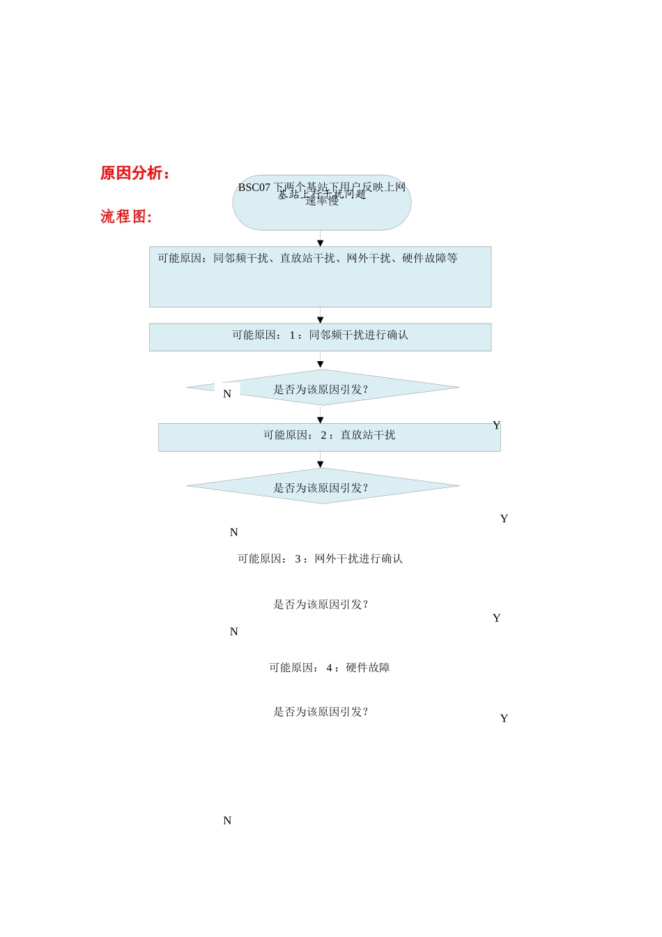 基站上行干扰导致BSC内入切换成功率低处理建议_第2页