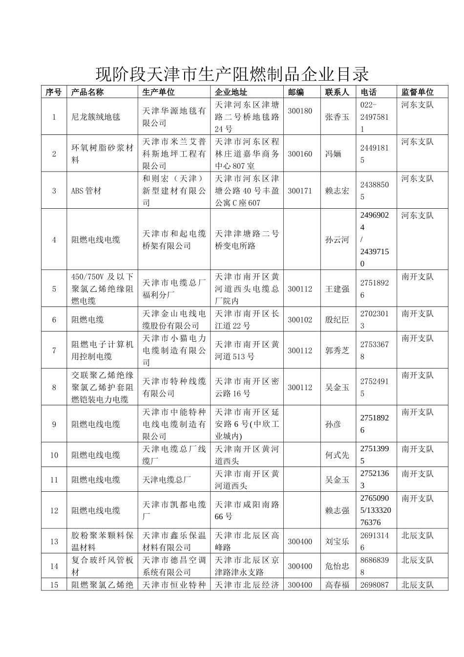 现阶段天津市生产阻燃制品企业目录_第1页