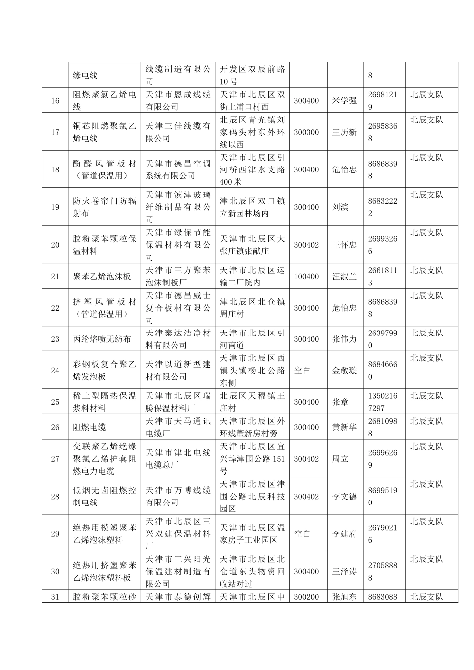 现阶段天津市生产阻燃制品企业目录_第2页