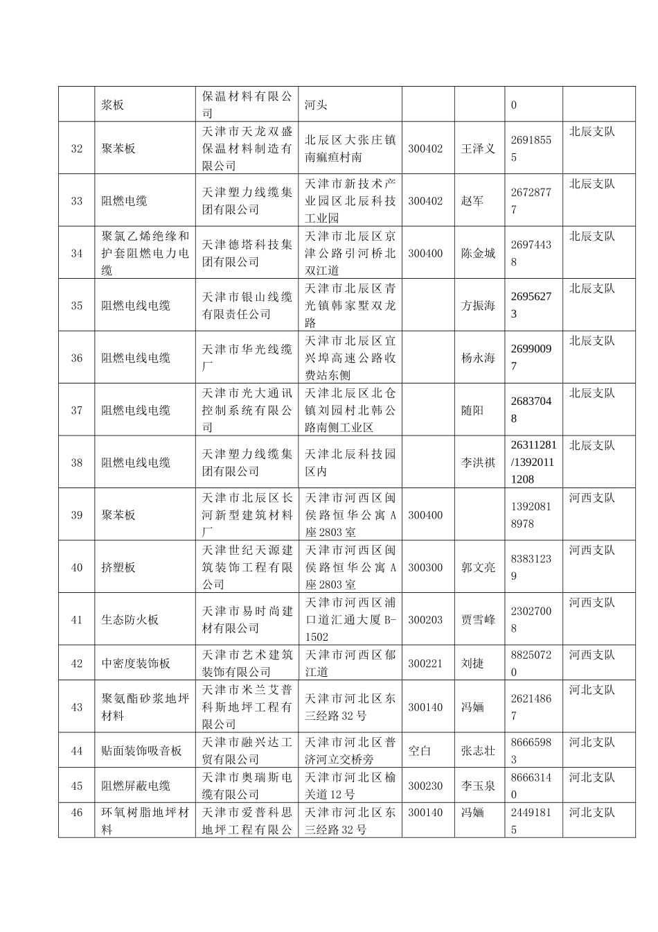 现阶段天津市生产阻燃制品企业目录_第3页