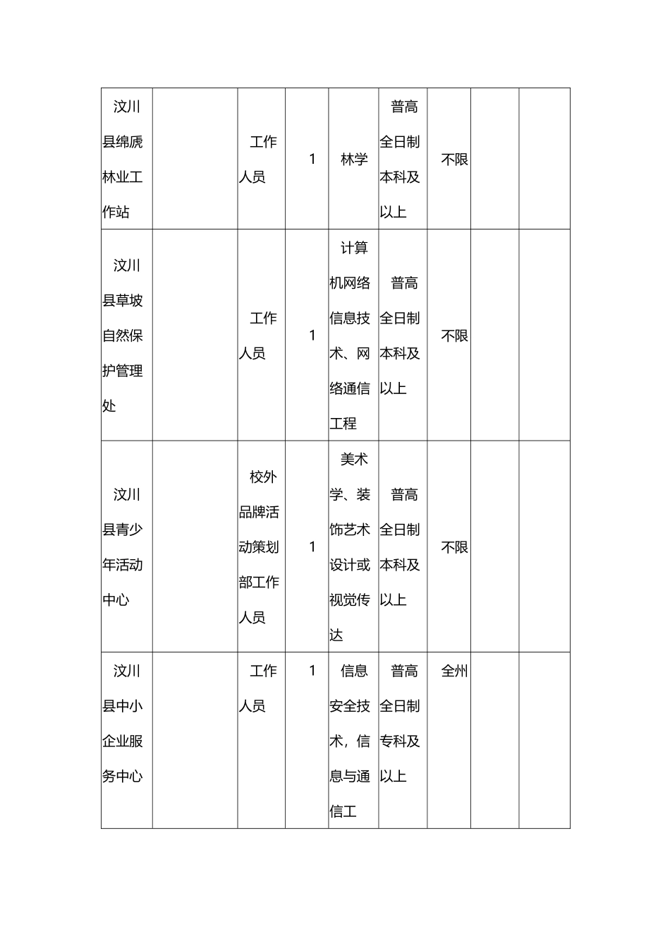 公开招聘事业单位工作人员岗位需求信息表_第3页