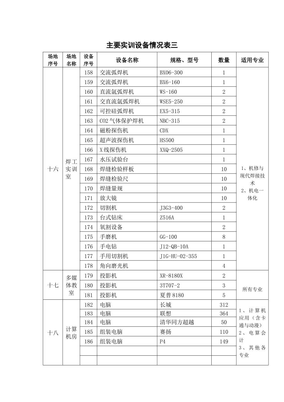 主要实训设备情况表三_第1页