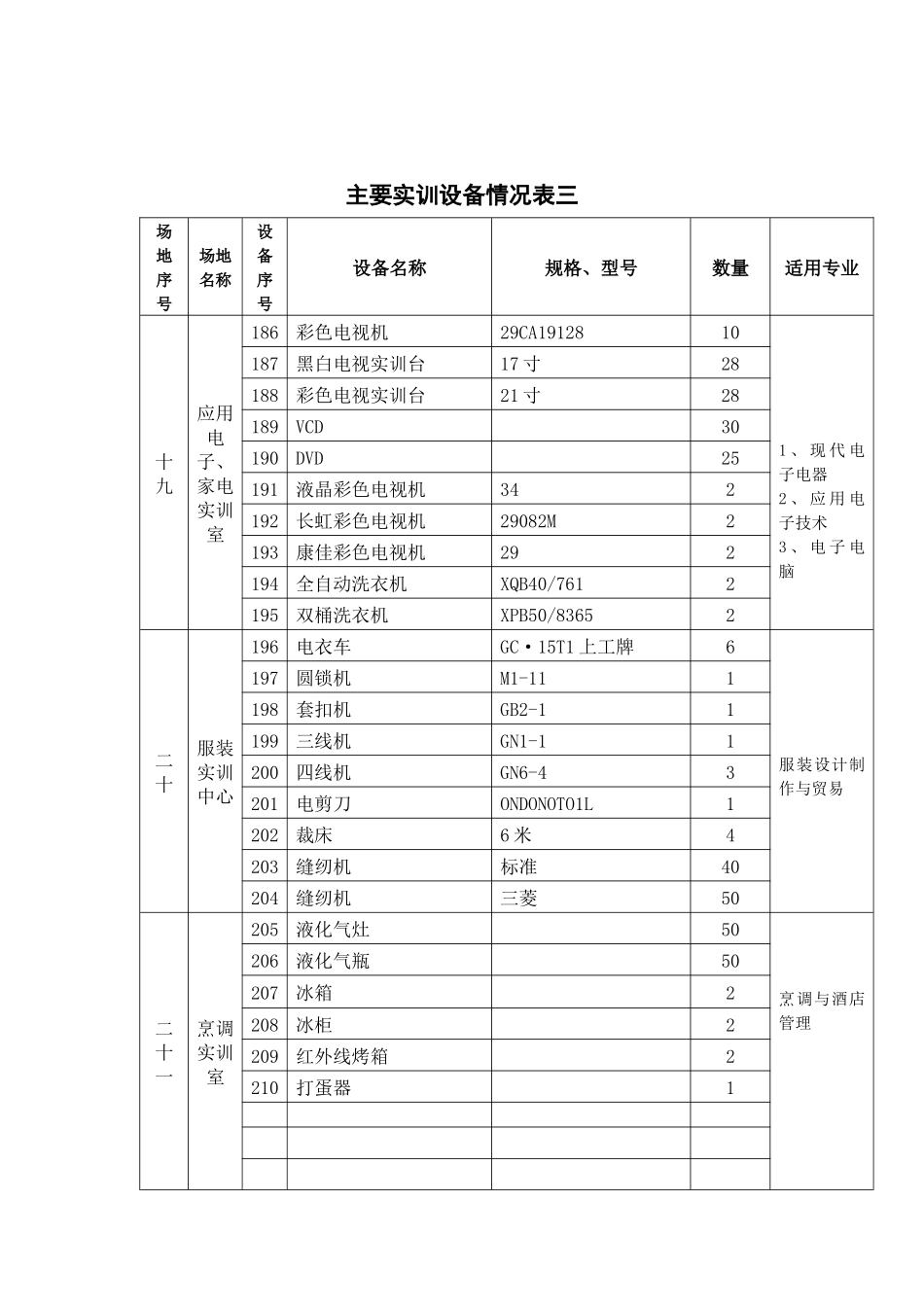 主要实训设备情况表三_第2页