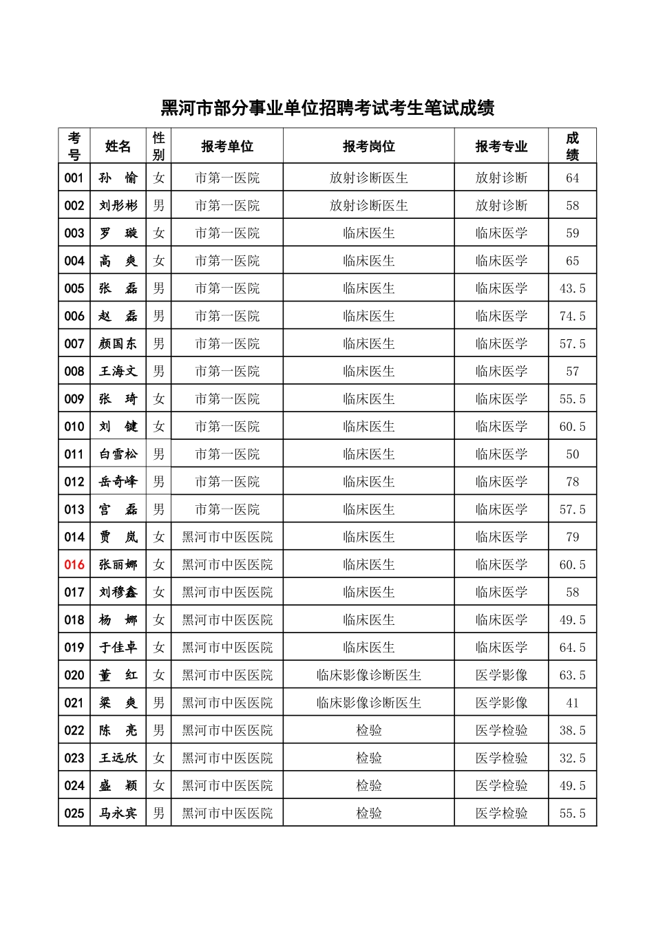 黑河市部分事业单位招聘考试考生笔试成绩_第1页