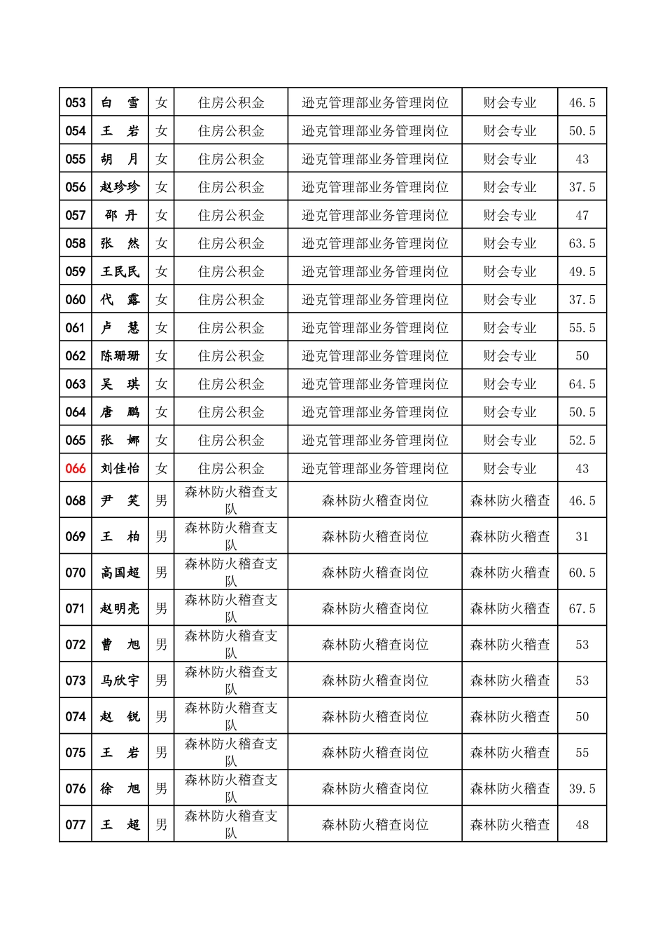 黑河市部分事业单位招聘考试考生笔试成绩_第3页