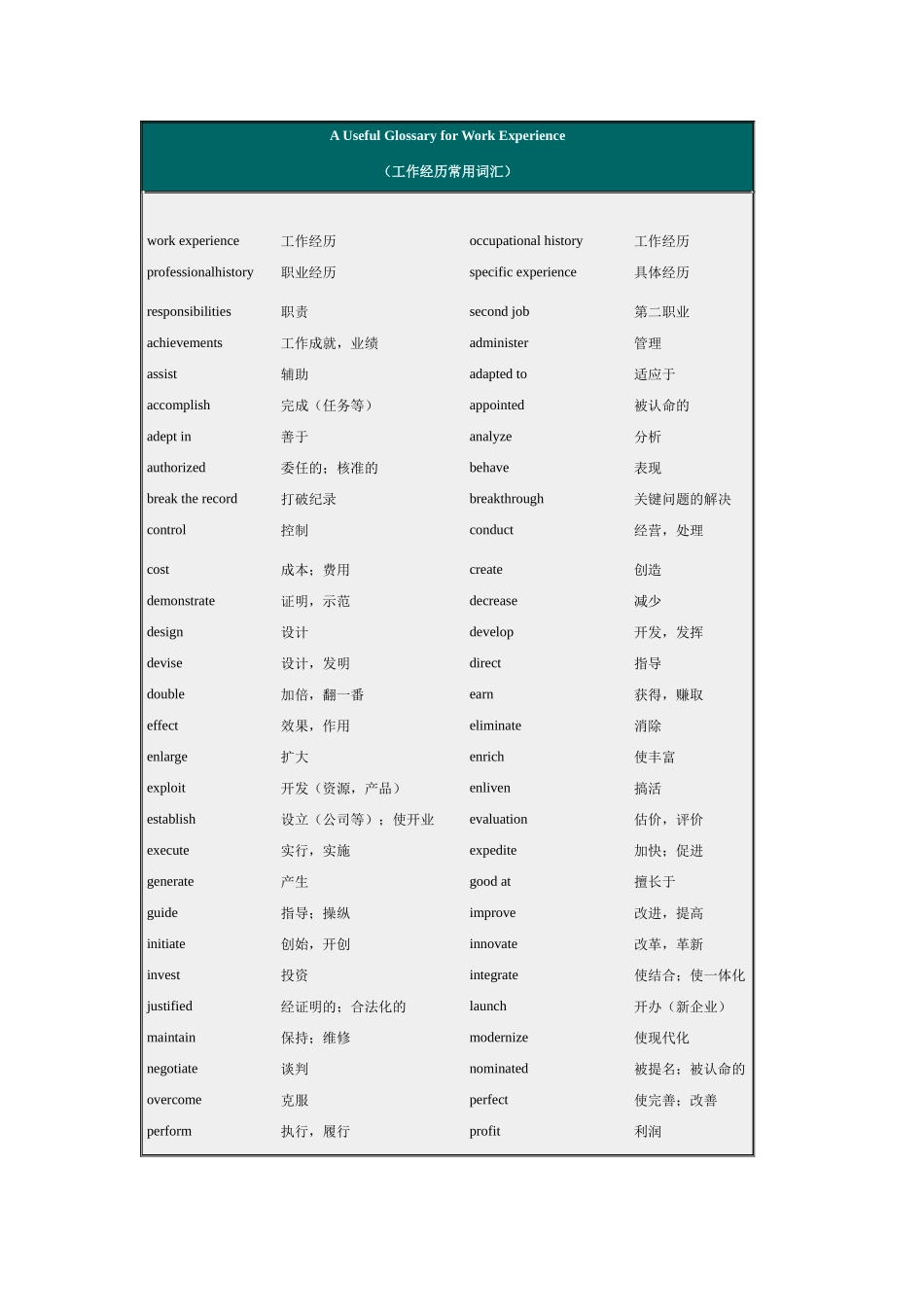 简历英文常用词汇_第1页