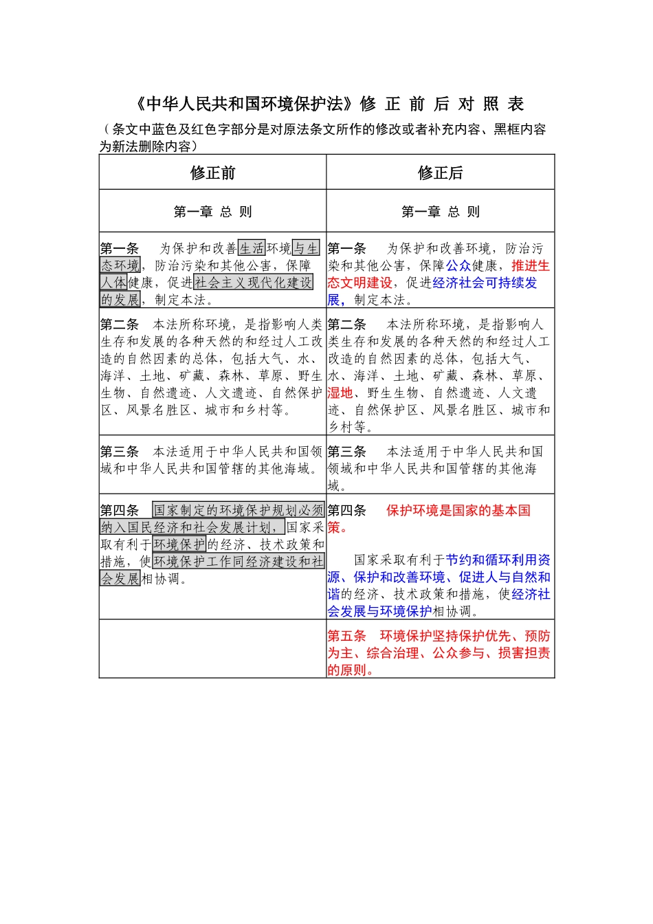 环境保护法新旧对照表（31页）_第1页