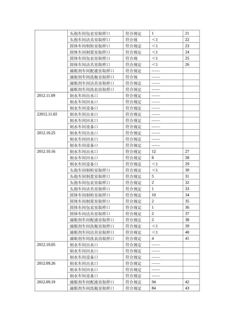 工艺用水质量回顾报告_第2页