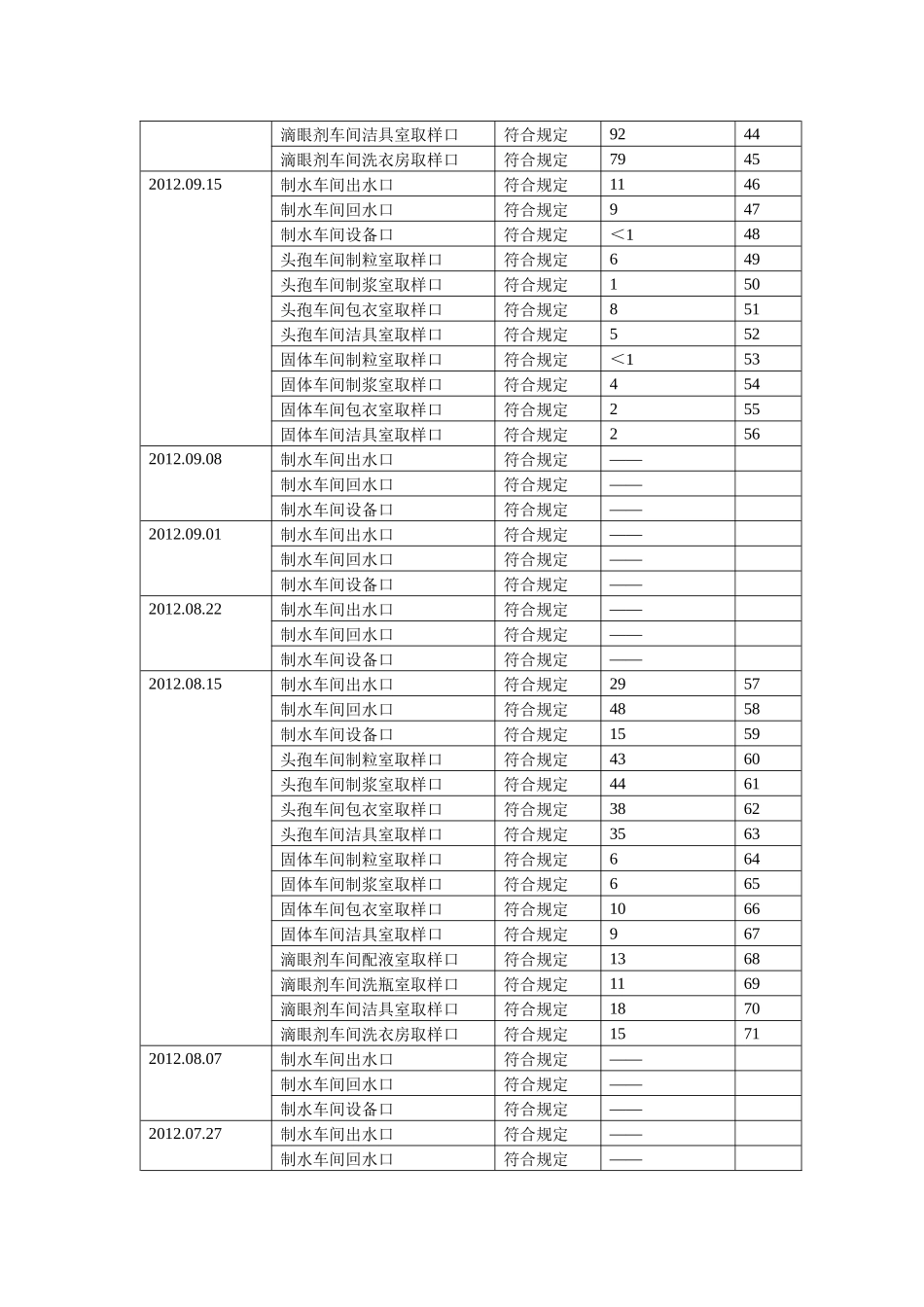 工艺用水质量回顾报告_第3页