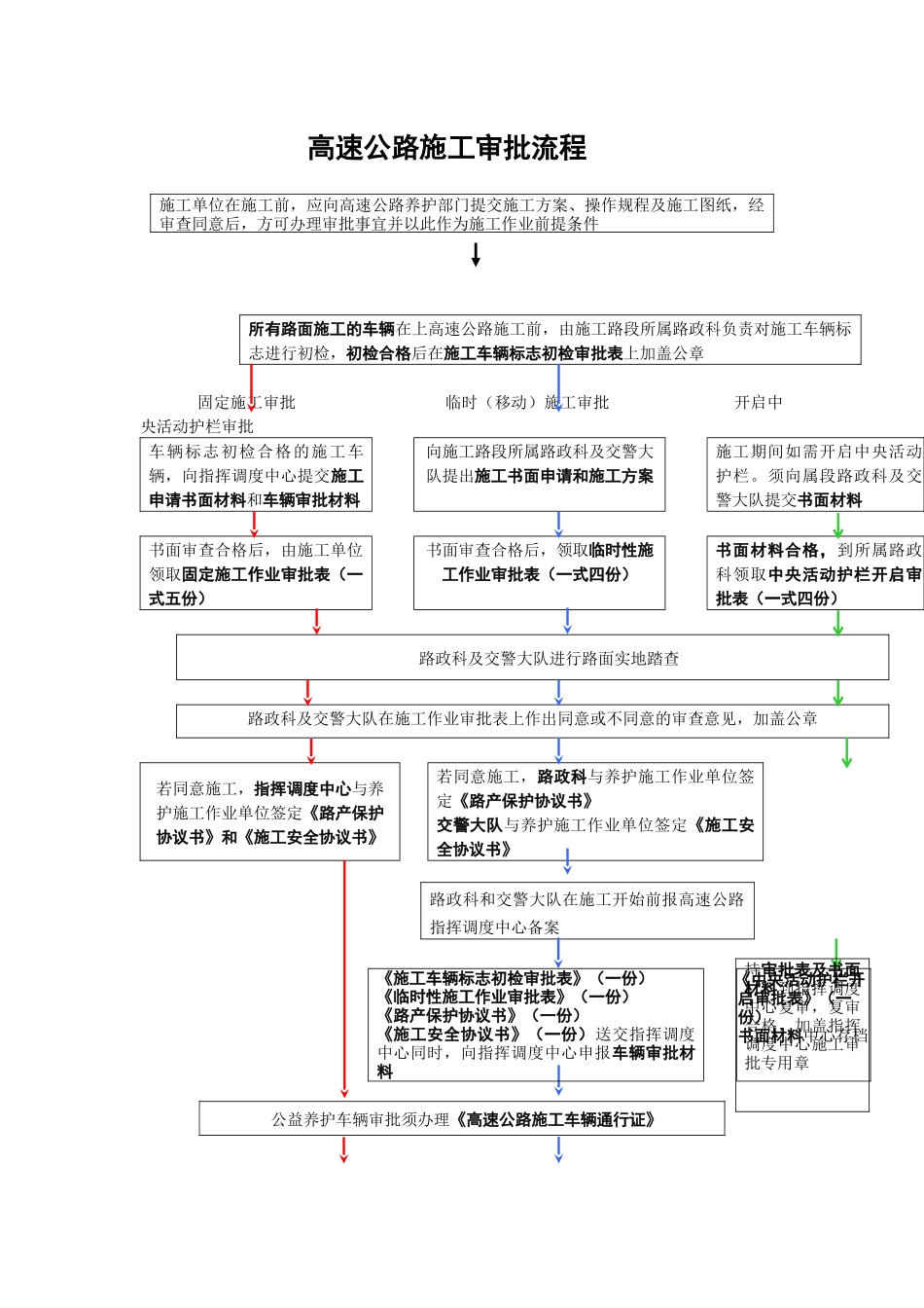 公路施工工艺流程图_第1页