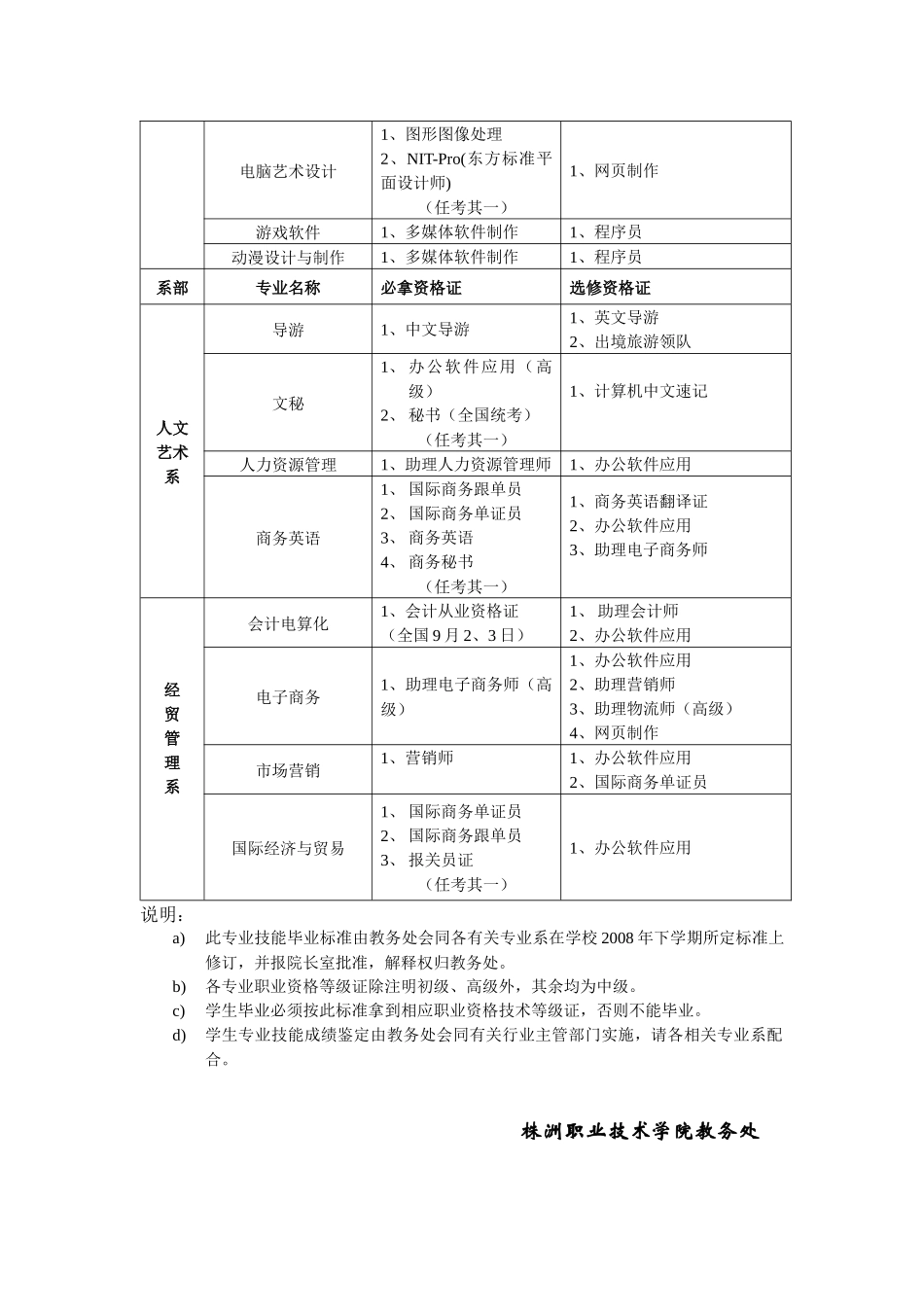 技能毕业标准-株洲职业技术学院首页_第2页