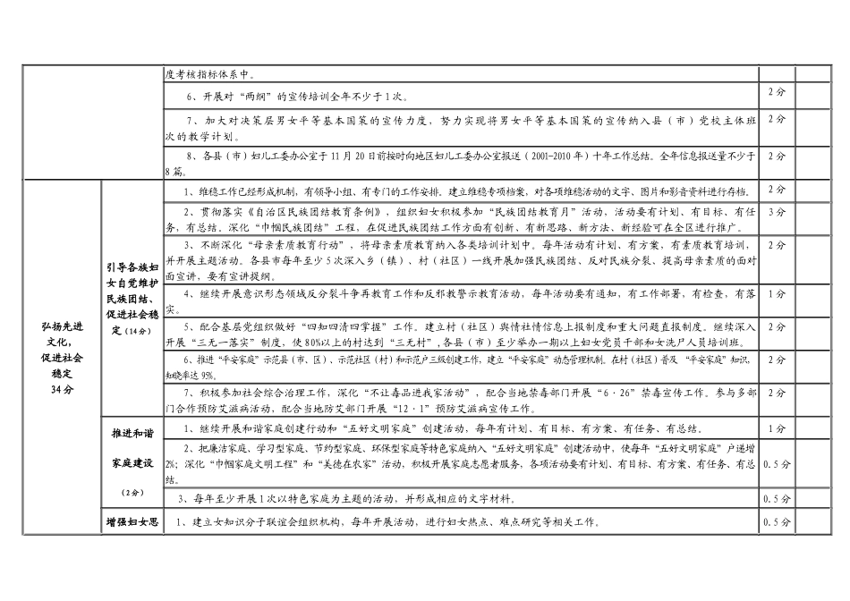 和田地区妇联系统XXXX年工作考核细则_第3页