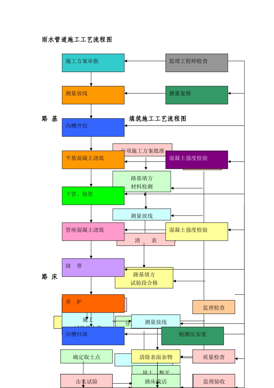 冲击钻桩等工艺流程图(11页)_第1页